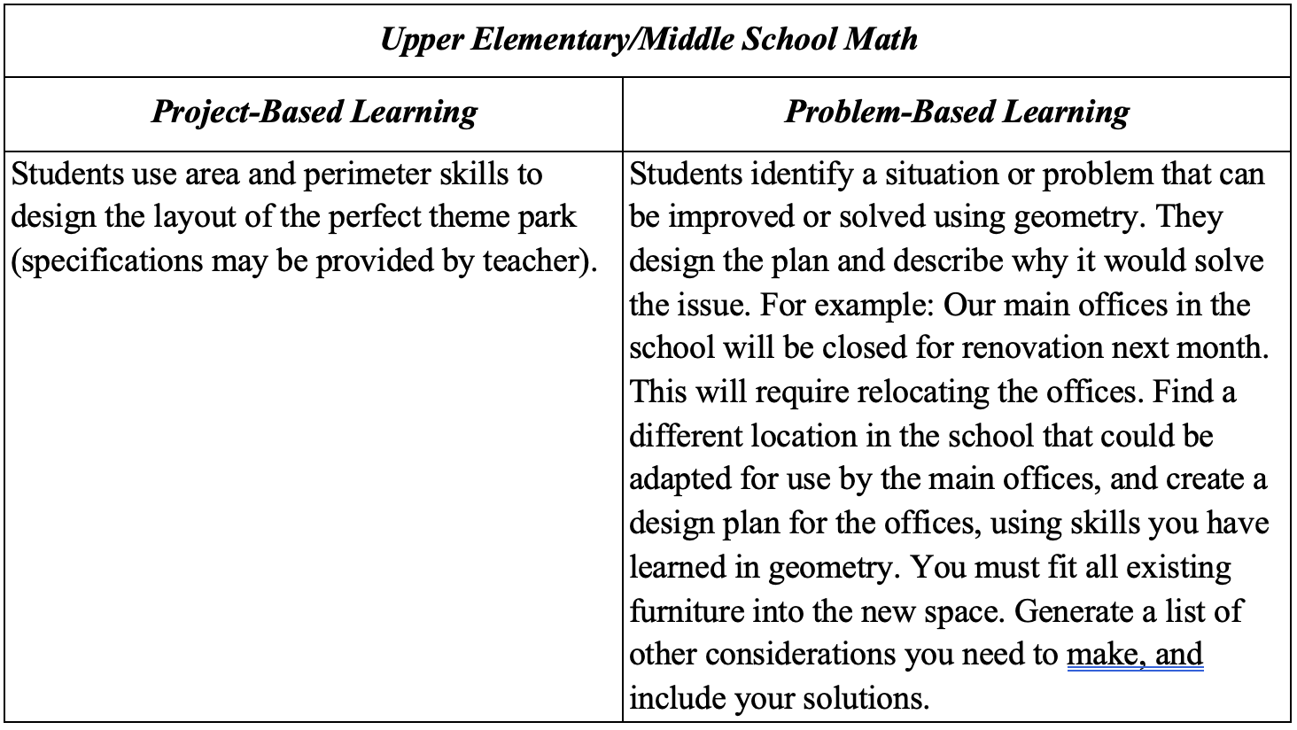 A comparison chart titled Upper Elementary/Middle School Math shows examples of Project-Based Learning and Problem-Based Learning activities. Project-Based Learning: Students apply their knowledge of area and perimeter to design the layout of the perfect theme park. The teacher may provide specific design requirements or measurements for students to follow. Problem-Based Learning: Students identify a real-world issue that can be addressed using geometry. For example, if the school’s main offices are being renovated, students must plan how to relocate them elsewhere in the building. They design a new layout that fits all existing furniture, justify how it solves the problem, and list additional considerations, applying geometric reasoning to create an efficient solution.
