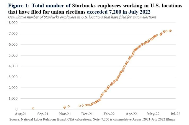 Graph of Starbucks employees filing for union membership