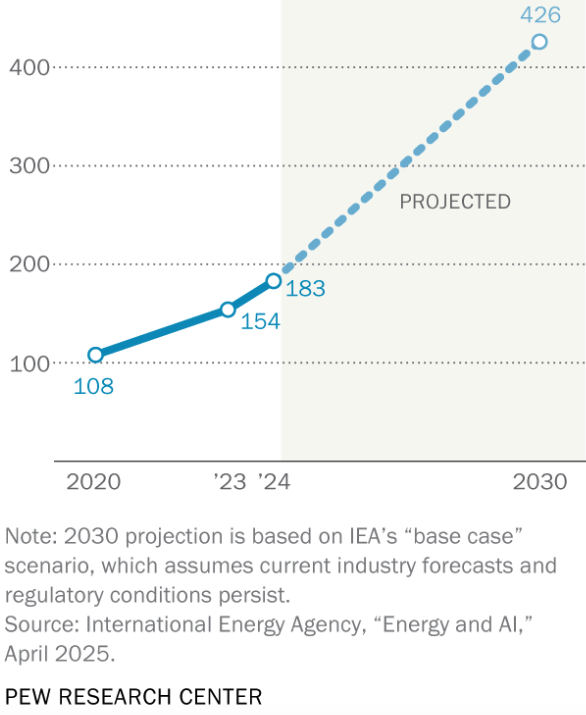 Line graph showing global data center electricity demand rising from 108 TWh in 2020 to a projected 426 TWh in 2030.