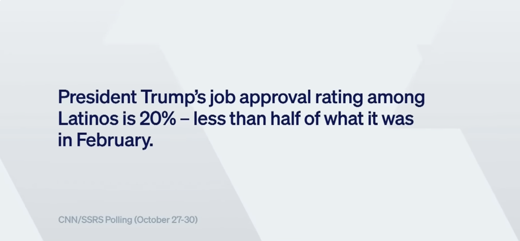 A graphic with text that reads: “President Trump’s job approval rating among Latinos is 20% — less than half of what it was in February.” Source: CNN/SSRS Polling (October 27–30).